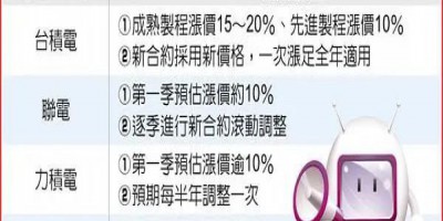 晶圓代工價(jià)明年全漲！